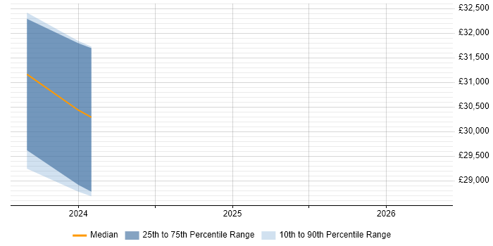 Salary distribution trend for jobs in Heckmondwike citing SharePoint