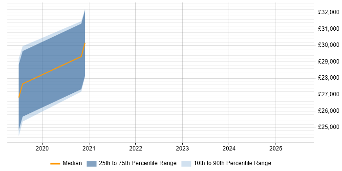 Salary distribution trend for jobs in Heckmondwike citing Wi-Fi