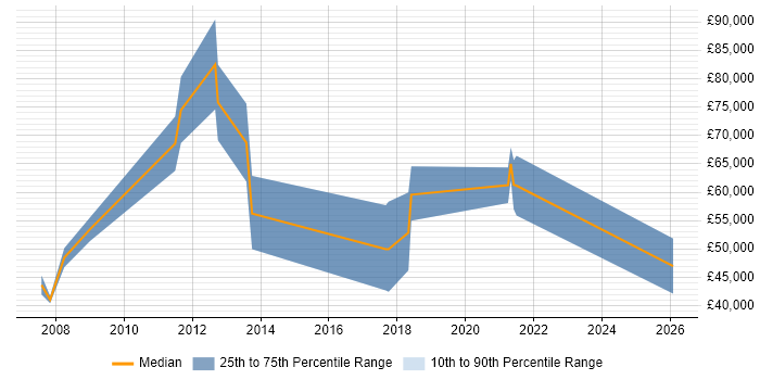 Salary distribution trend for jobs in West Yorkshire citing Hedge funds