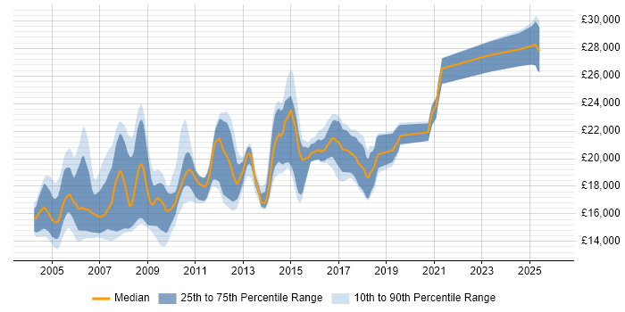 Salary distribution trend for Help Desk Analyst job vacancies in West Yorkshire