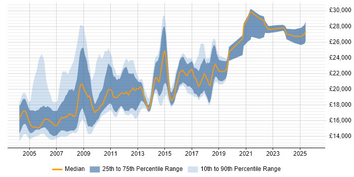 Salary distribution trend for Help Desk Support job vacancies in West Yorkshire