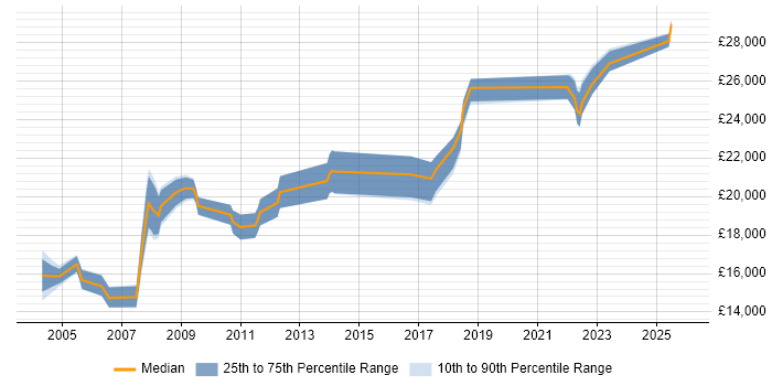Salary distribution trend for Help Desk Technician job vacancies in West Yorkshire