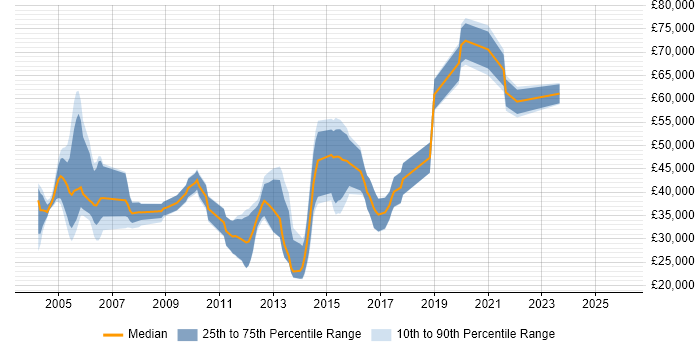 Salary distribution trend for jobs in West Yorkshire citing HL7