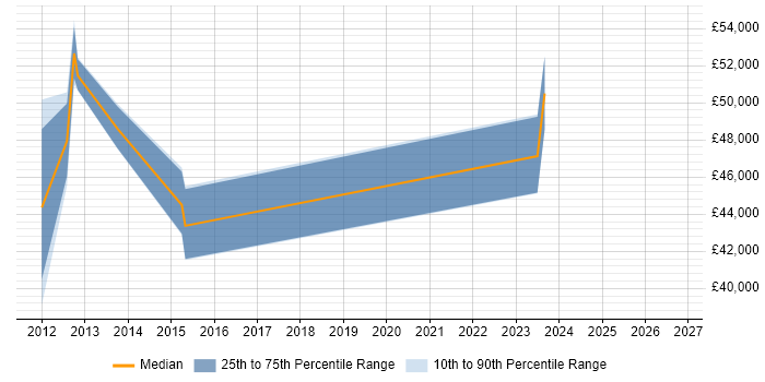Salary distribution trend for jobs in West Yorkshire citing HMG Security Policy Framework