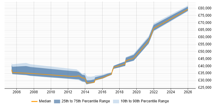 Salary distribution trend for jobs in West Yorkshire citing Housing Association