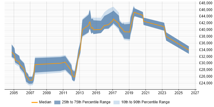 Salary distribution trend for HR Analyst job vacancies in West Yorkshire