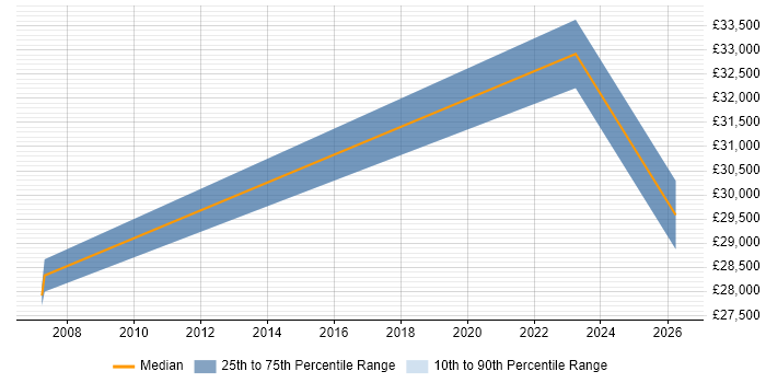Salary distribution trend for HR Data Analyst job vacancies in West Yorkshire