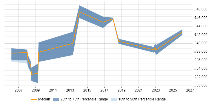 Salary distribution trend for HR Specialist job vacancies in West Yorkshire