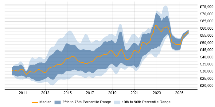Salary distribution trend for jobs in West Yorkshire citing HTML5
