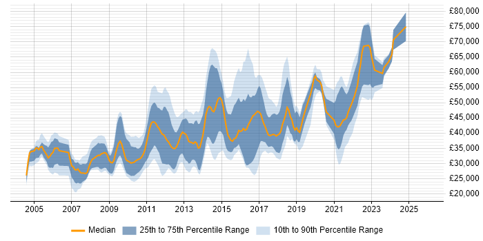 Salary distribution trend for jobs in West Yorkshire citing HTTP