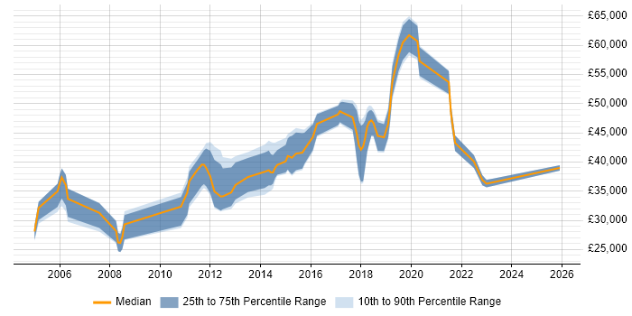 Salary distribution trend for jobs in West Yorkshire citing HTTPS