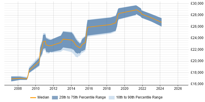 Salary distribution trend for 2nd Line Support job vacancies in Huddersfield