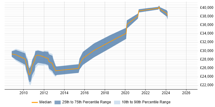Salary distribution trend for 3rd Line Support job vacancies in Huddersfield