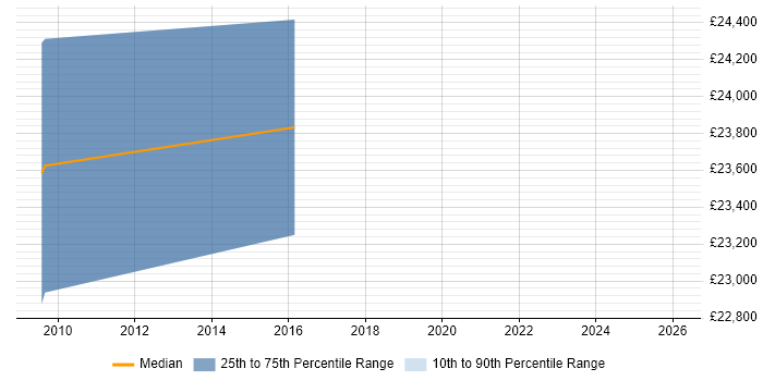 Salary distribution trend for jobs in Huddersfield citing A+ Certification
