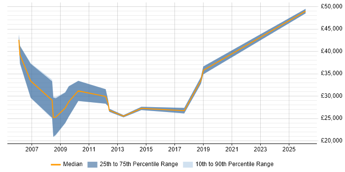 Salary distribution trend for Account Manager job vacancies in Huddersfield
