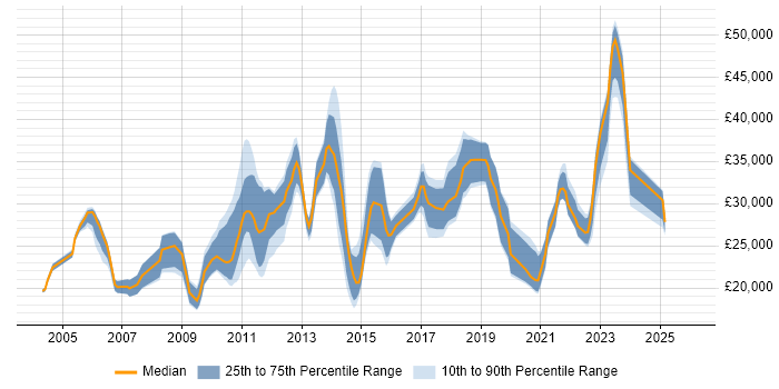 Salary distribution trend for jobs in Huddersfield citing Active Directory