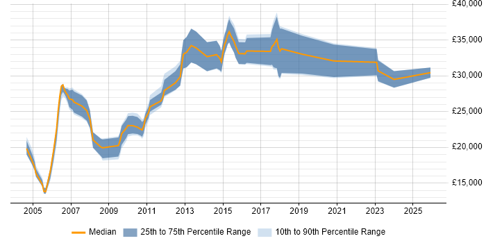 Salary distribution trend for Administrator job vacancies in Huddersfield