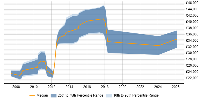 Salary distribution trend for jobs in Huddersfield citing Advertising
