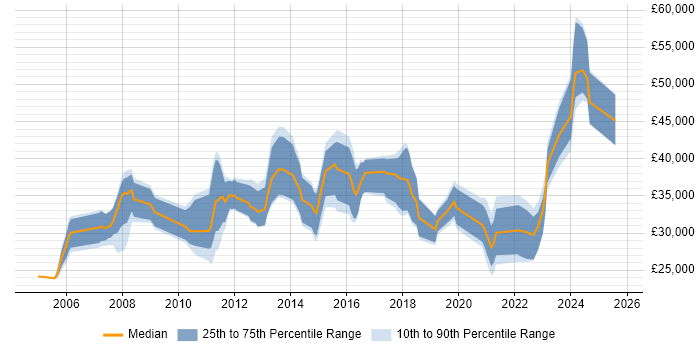 Salary distribution trend for jobs in Huddersfield citing Analytical Skills