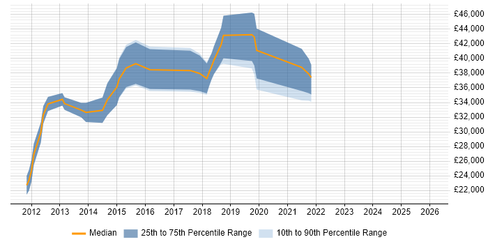 Salary distribution trend for jobs in Huddersfield citing Android