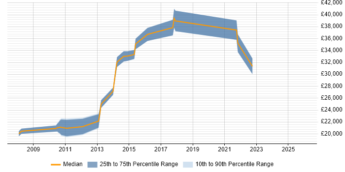 Salary distribution trend for jobs in Huddersfield citing Apple