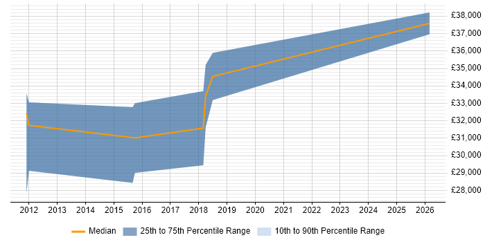 Salary distribution trend for Applications Engineer job vacancies in Huddersfield