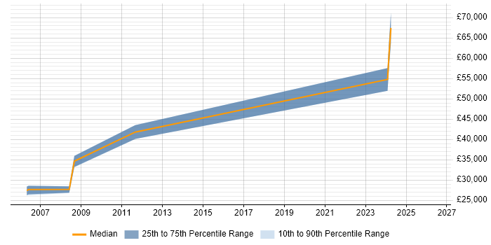 Salary distribution trend for jobs in Huddersfield citing ASP.NET 2.0