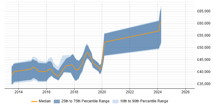 Salary distribution trend for jobs in Huddersfield citing ASP.NET Web API