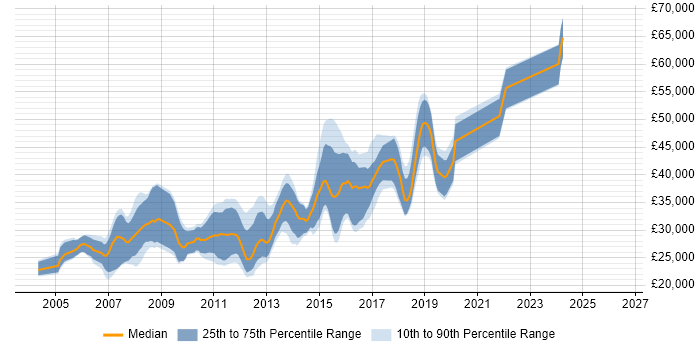 Salary distribution trend for jobs in Huddersfield citing ASP.NET