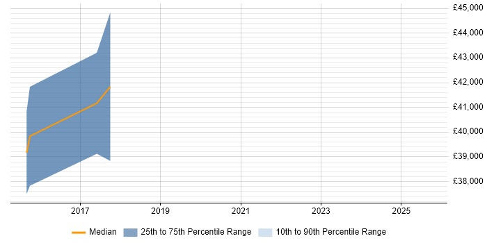 Salary distribution trend for jobs in Huddersfield citing Atlassian