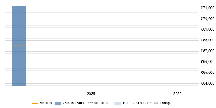 Salary distribution trend for jobs in Huddersfield citing Azure AKS