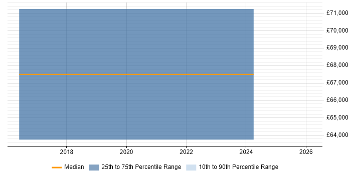 Salary distribution trend for Azure Architect job vacancies in Huddersfield