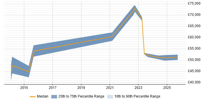 Salary distribution trend for Azure Engineer job vacancies in Huddersfield
