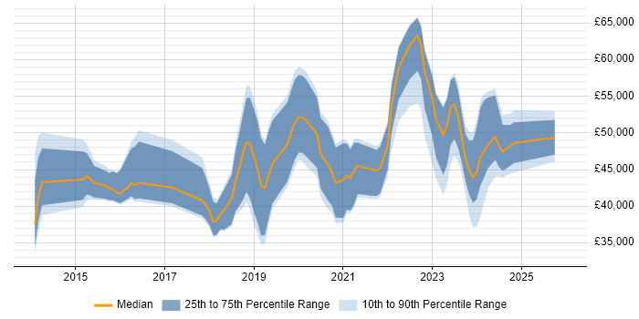 Salary distribution trend for jobs in Huddersfield citing Azure