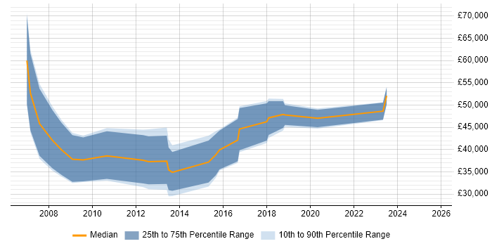 Salary distribution trend for jobs in Huddersfield citing B2B
