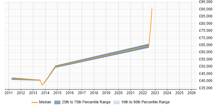 Salary distribution trend for jobs in Huddersfield citing Banking