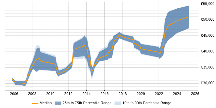 Salary distribution trend for Business Analyst job vacancies in Huddersfield