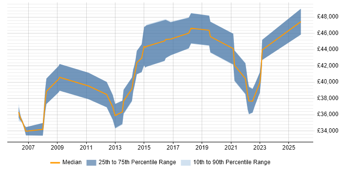 Salary distribution trend for jobs in Huddersfield citing Business Case