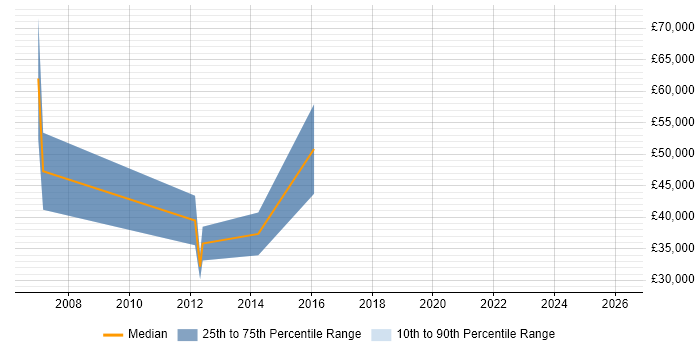Salary distribution trend for Business Development Manager job vacancies in Huddersfield