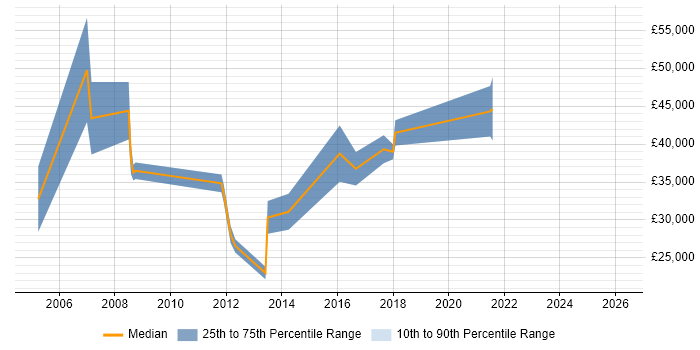 Salary distribution trend for jobs in Huddersfield citing Business Development