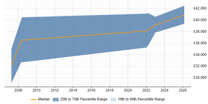 Salary distribution trend for Business IT Analyst job vacancies in Huddersfield