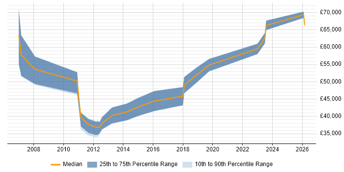 Salary distribution trend for Business Manager job vacancies in Huddersfield