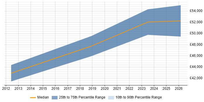 Salary distribution trend for Business Systems Manager job vacancies in Huddersfield