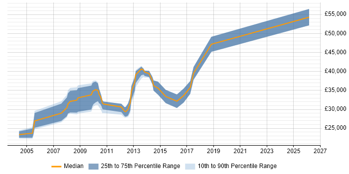 Salary distribution trend for jobs in Huddersfield citing C++