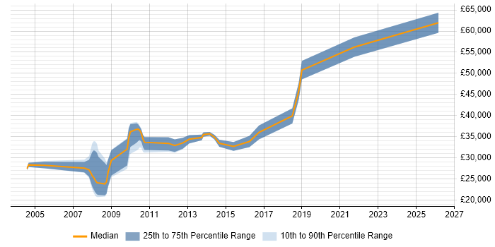 Salary distribution trend for jobs in Huddersfield citing C