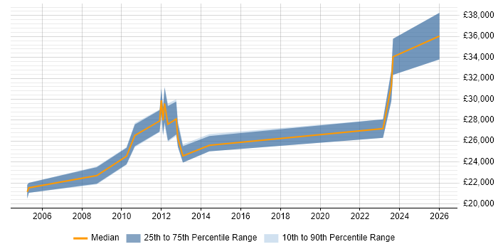 Salary distribution trend for jobs in Huddersfield citing CAD