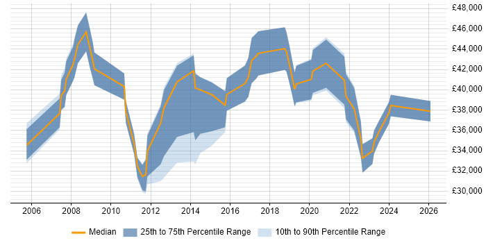 Salary distribution trend for jobs in Huddersfield citing Change Management