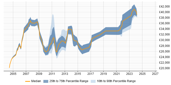 Salary distribution trend for jobs in Huddersfield citing Citrix
