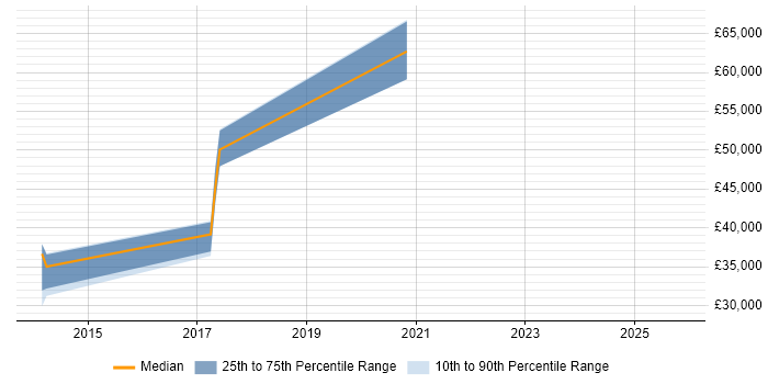 Salary distribution trend for jobs in Huddersfield citing Cloud Computing