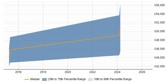 Salary distribution trend for Cloud Engineer job vacancies in Huddersfield